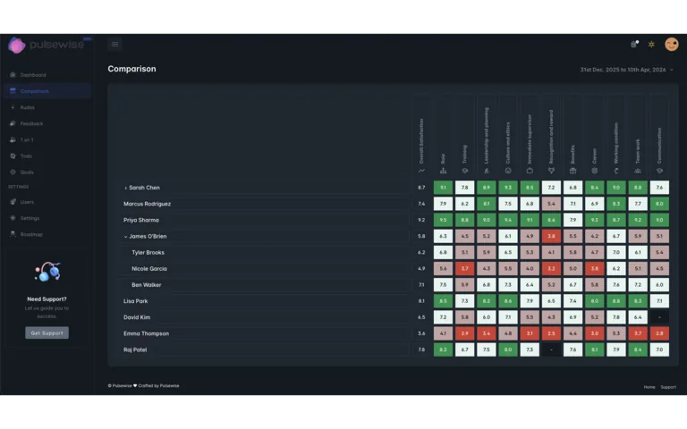 Team Comparison View displaying cross-team performance analytics